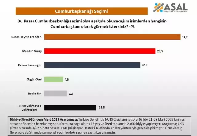 ERDOĞAN, YAPILAN ANKETTE GÜNDEMDE OLAN 3 İSMİ DE GERİDE BIRAKTI