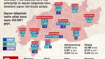 YAYMAN, DEPREM İLLERİNDE VERİLEN KONUT SAYILARINI AÇIKLADI