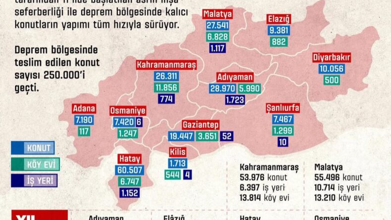 YAYMAN, DEPREM İLLERİNDE VERİLEN KONUT SAYILARINI AÇIKLADI